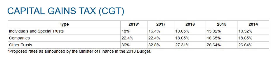 Capital Gains Tax (CGT) table