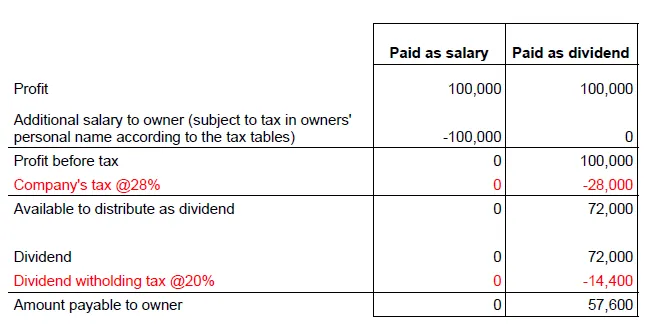 Dividend vs salary.