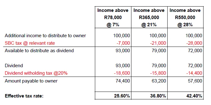 Dividend vs salary - SBC