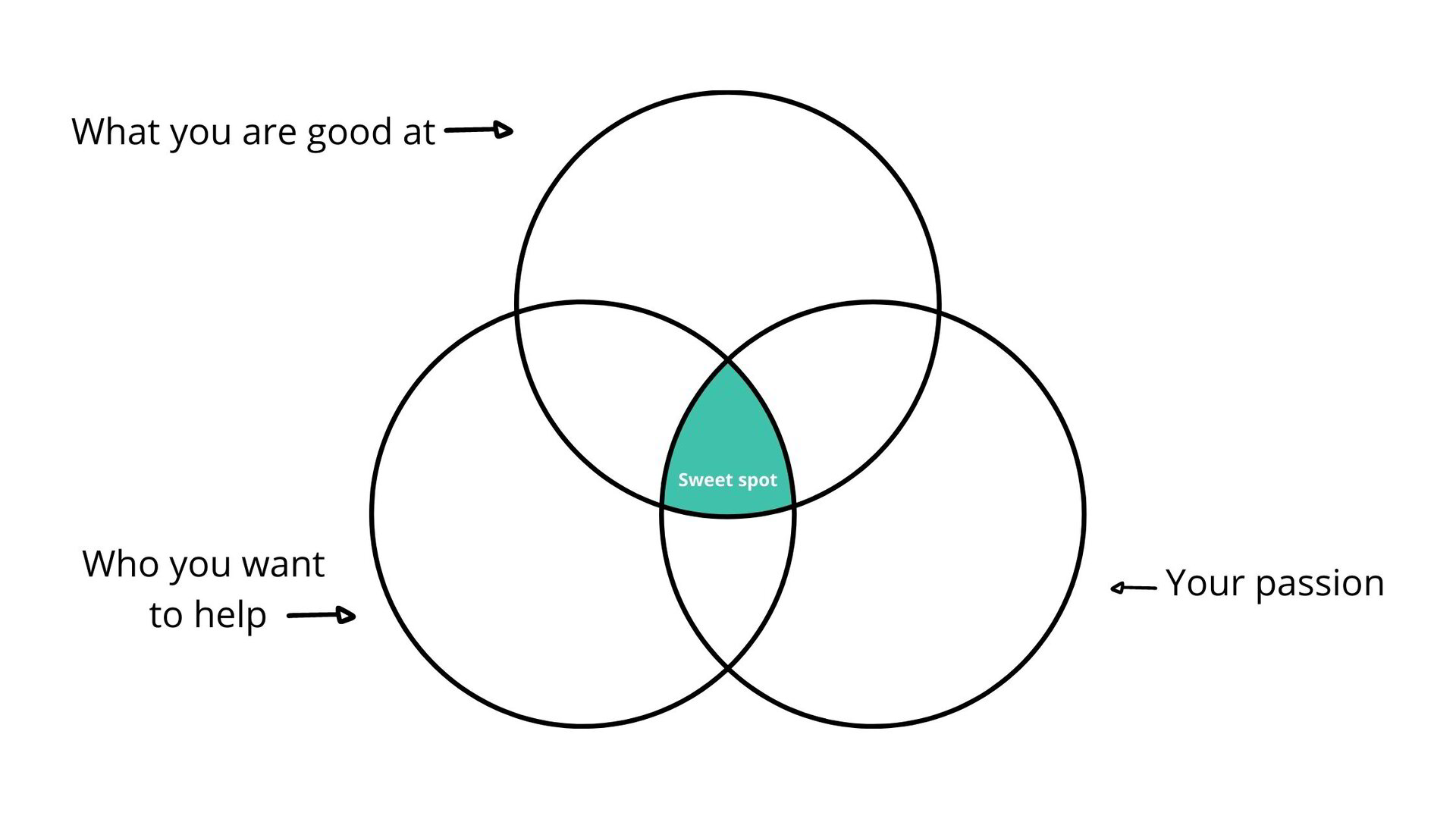 FINDING YOUR SWEET SPOT