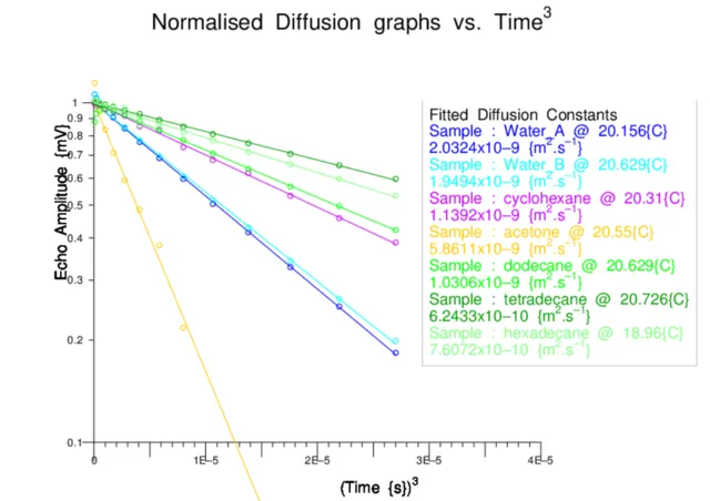 Time^3 plot of NMR signal from 1D diffusion in some simple liquids.