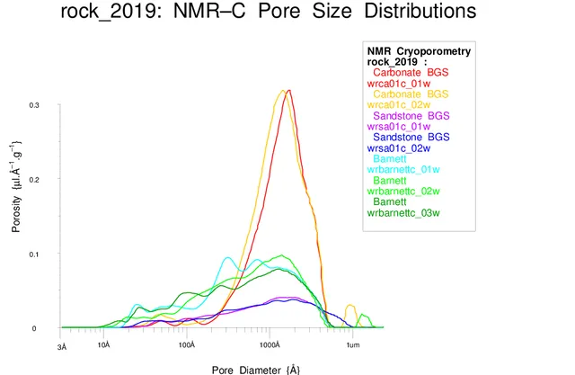 NMRC pore size distribution for 3 porous rocks.
