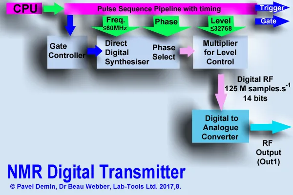 NMR DigitalTransmitter with pipelinrd  pulse sequencer.