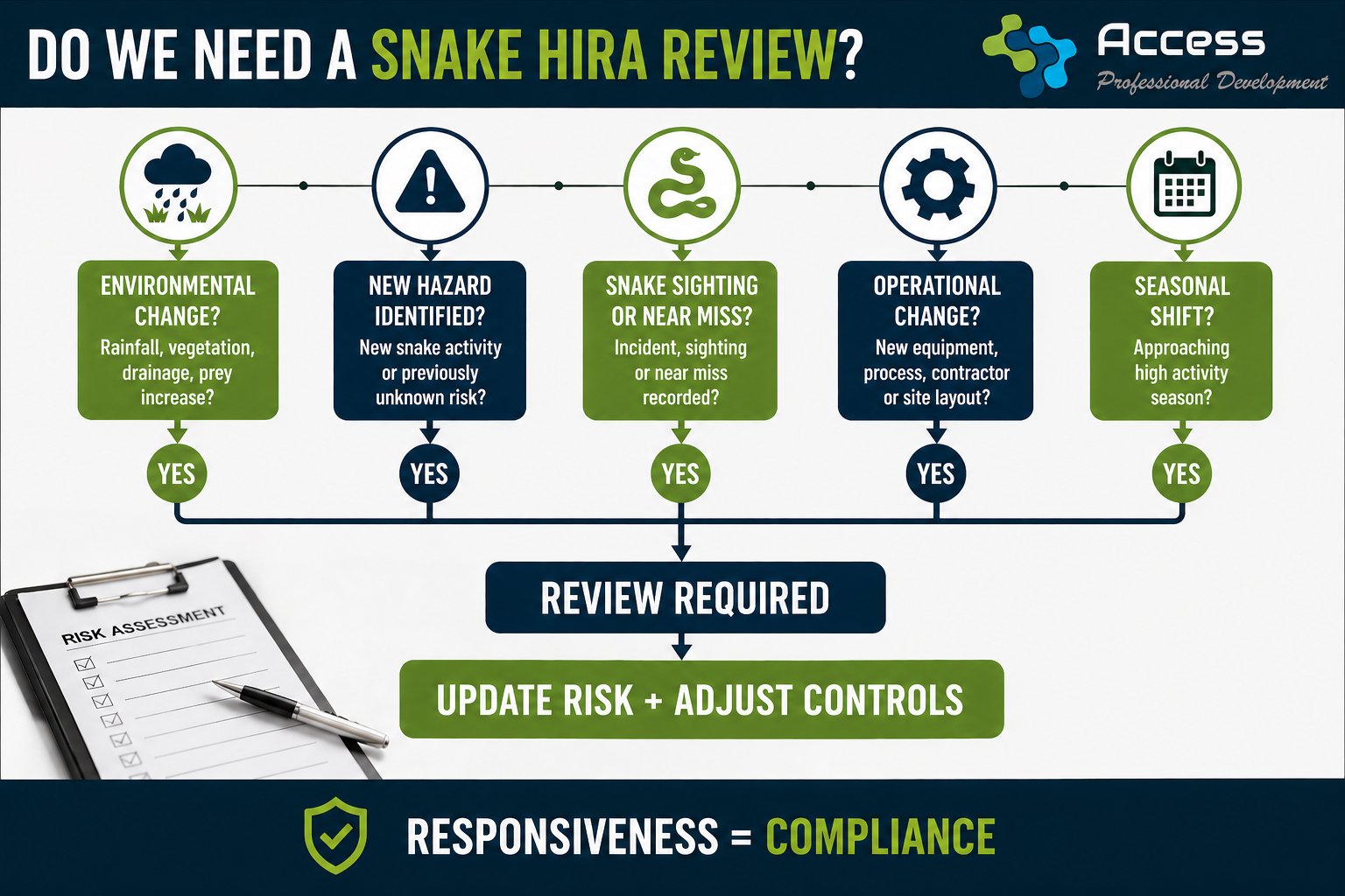 Worksafe Guide Snake SNAKE RISK ASSESSMENT REVIEW: HOW OFTEN MUST WORKPLACE SNAKE RISKS BE ...
