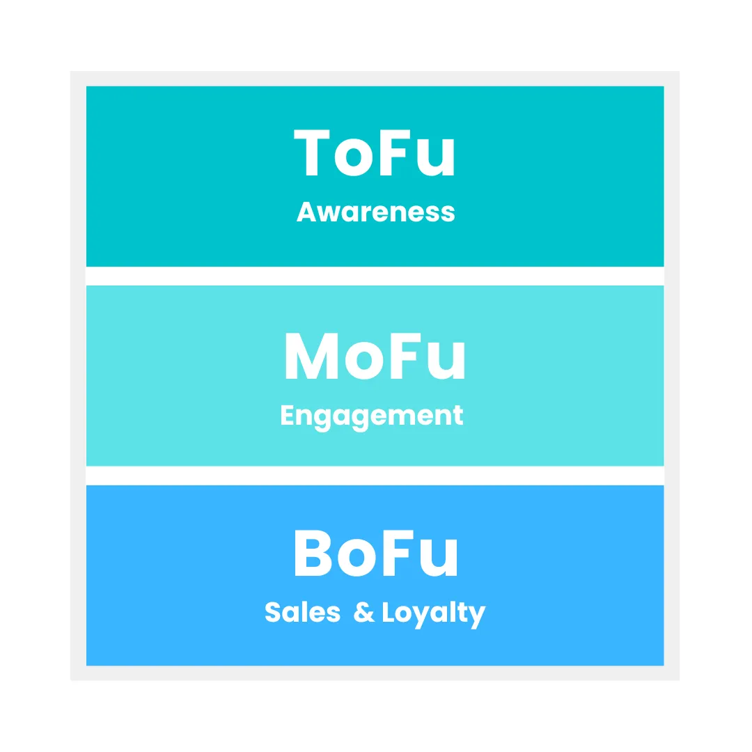 tofu mofu and bofu