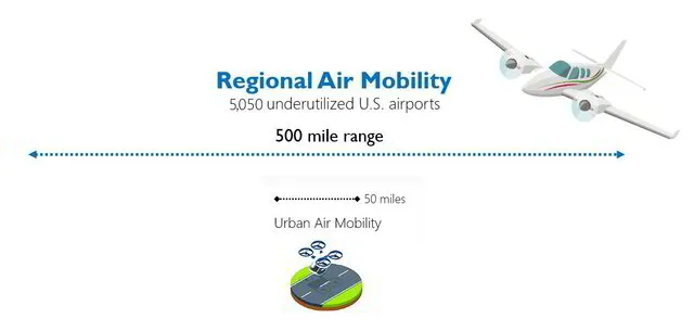 NFX- Air Mobility: Regional Air Mobility 5,050 underutilized airports  500 miles