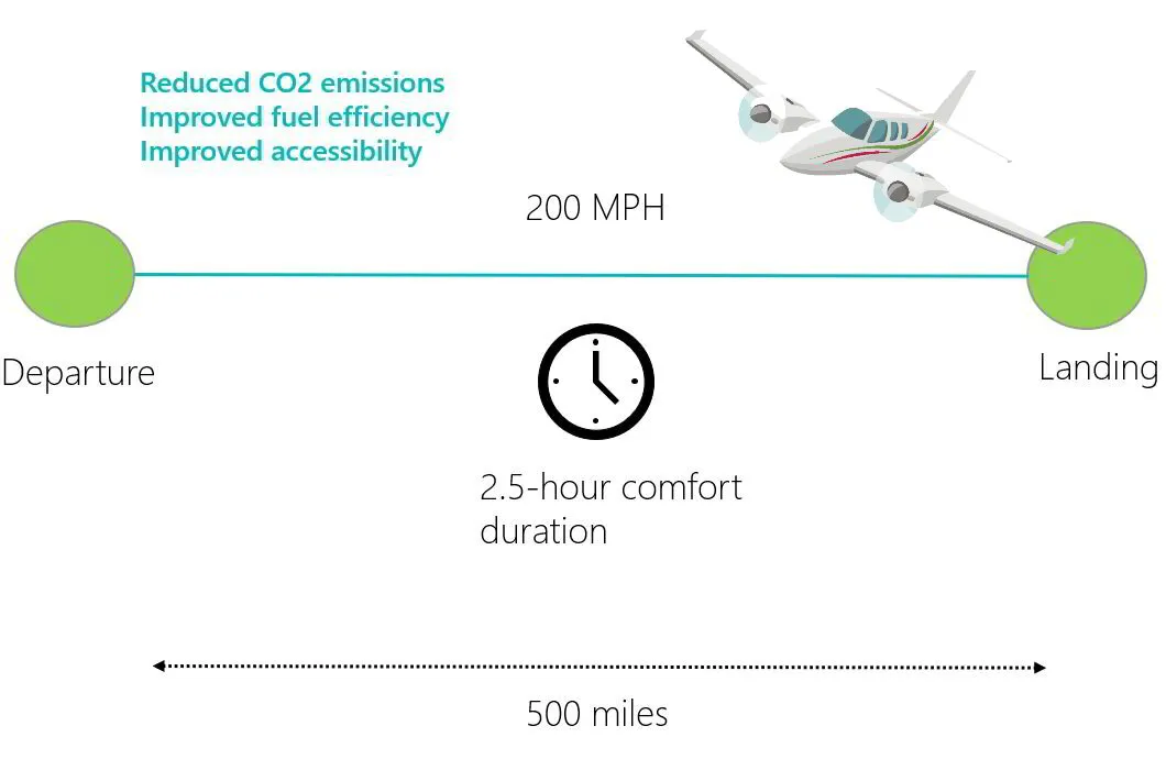 NFX - Air Mobility: Regional Air Mobility Reduced carbon CO2 emissions