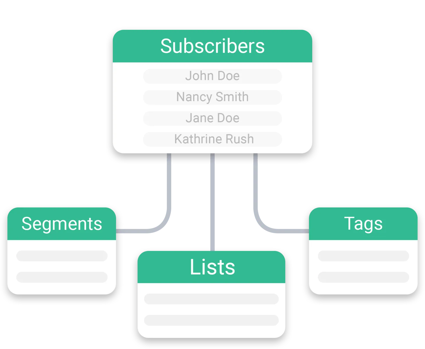 Diagram showing email subscribers organized into segments and tags connected to a central lists category.