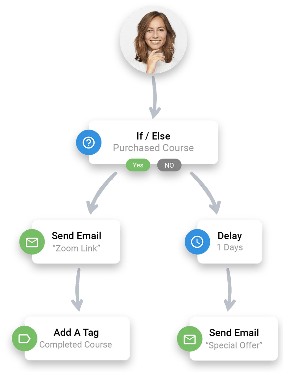 Flowchart with woman's photo linked to email automation steps for course purchase follow-ups.