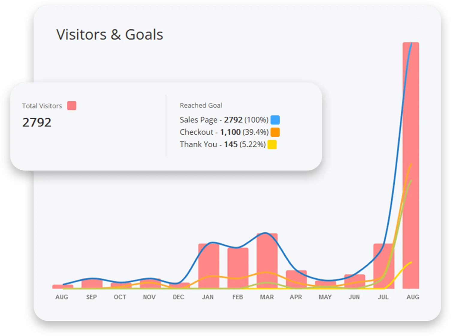 Bar graph showing monthly visitor stats and goal completion rates for a website, with a sharp increase in August.