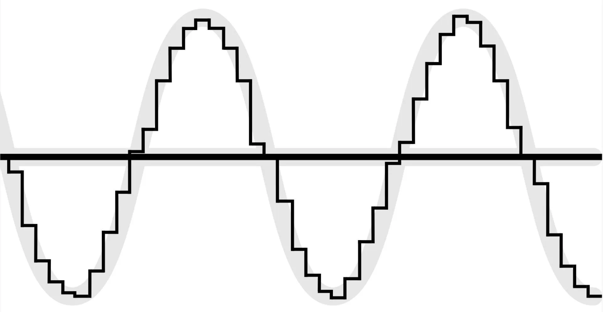 An image showing how a sound wave is converted from analog to digital via a recording interface.