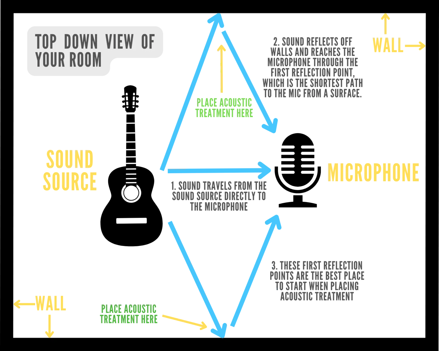 This overhead image vividly illustrates the early reflection points of sound waves within a room, highlighting the journey of sound from the source to the capturing microphone. It serves as a comprehensive guide for identifying prime locations for acoustic treatments, an essential step in mitigating common recording issues such as isolation, unwanted reflections, and phase interference in untreated rooms. This visual representation is crucial for those aiming to understand and improve room acoustics, ensuring cleaner and more accurate recordings by addressing the major acoustic challenges that arise when recording in a space without proper treatment.