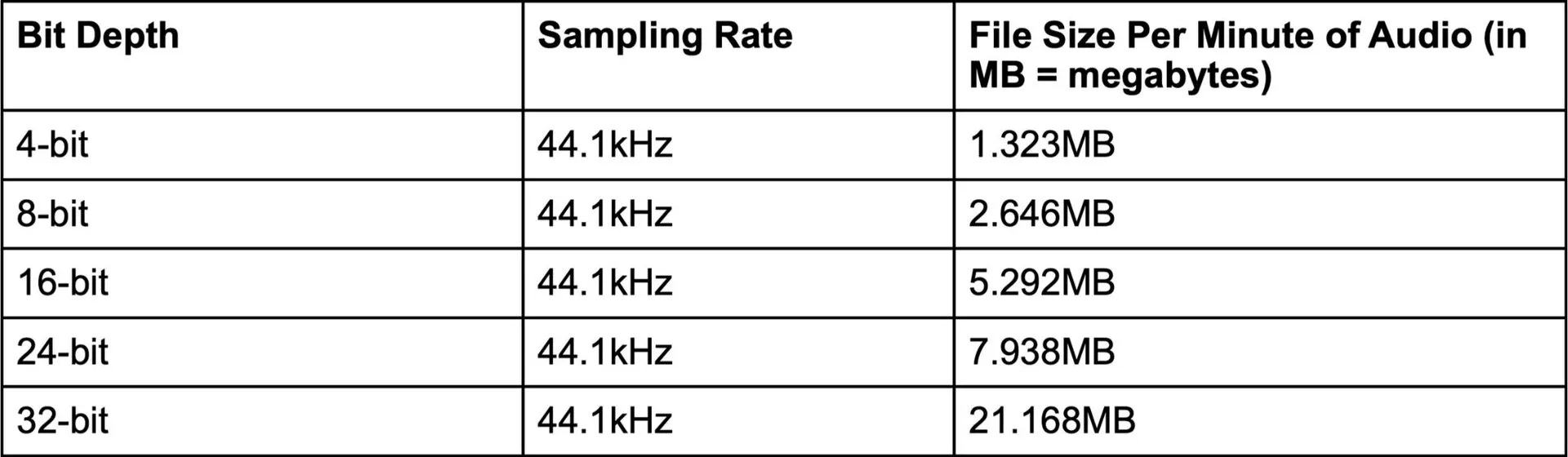Audio bit depth file size per minute of audio comparison table.