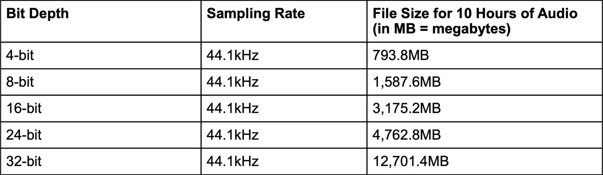 Audio bit depth file size per 60 mins of audio comparison