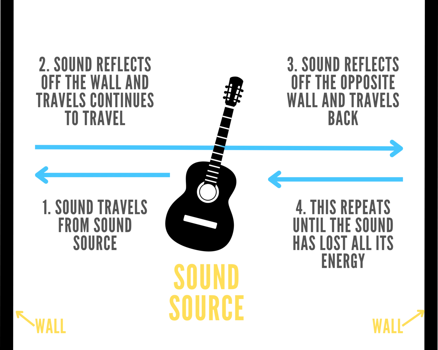 An image showing how sound from a sound source will reflect off the walls within the room and travel until all of the sounds energy is lost.