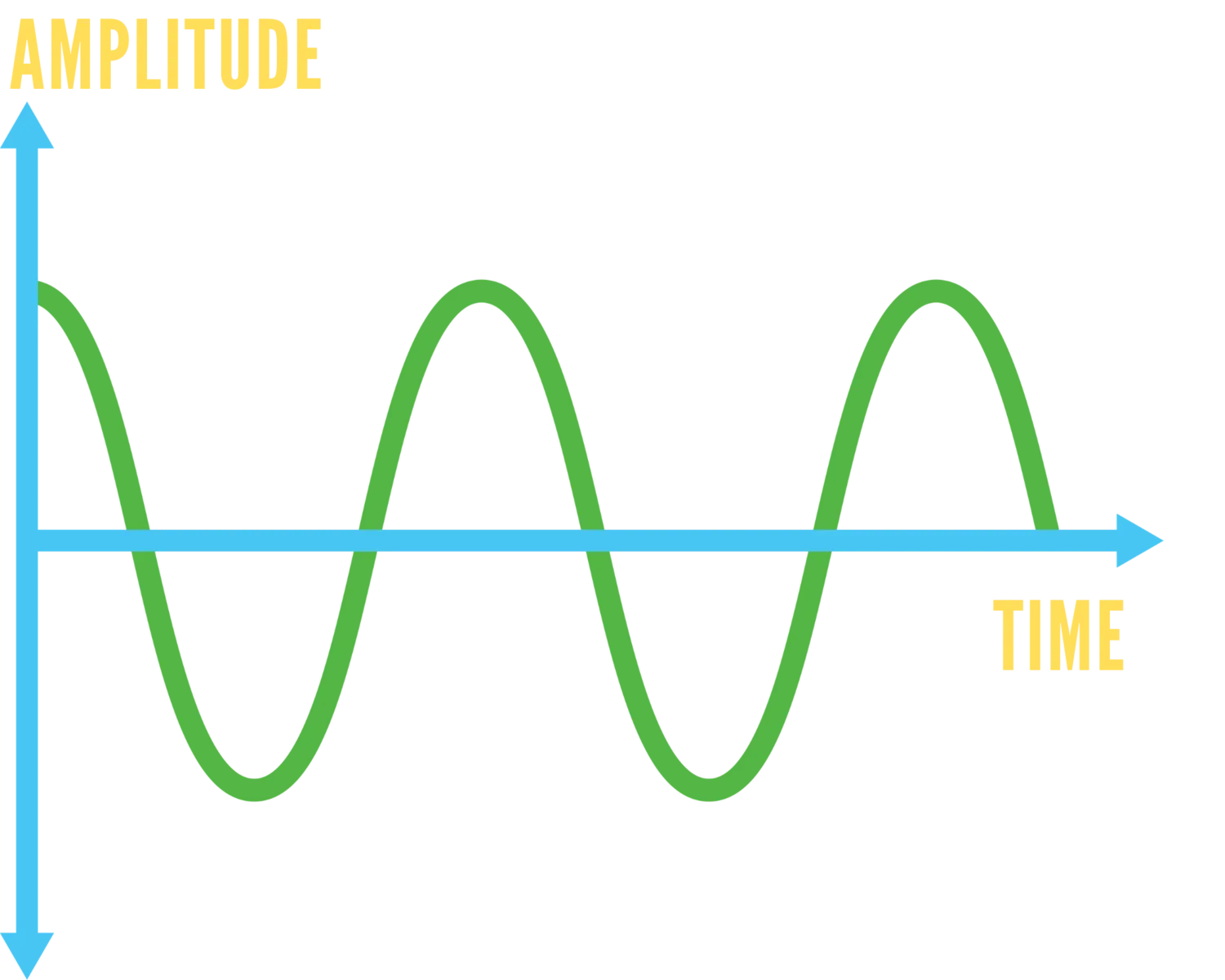 An image of a sound waves amplitude over time.