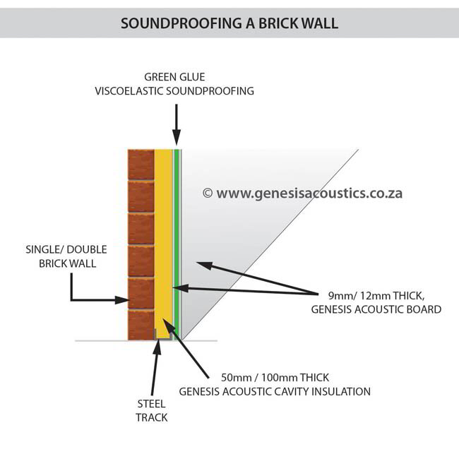Acoustics Solutions Soundproofing Bricks Walls Genesis Acoustics