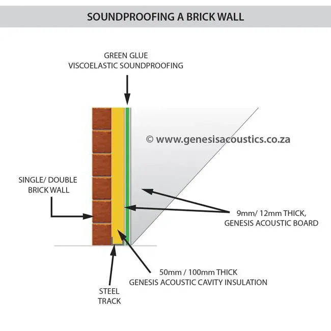 Acoustics Solutions Soundproofing Bricks Walls Genesis Acoustics
