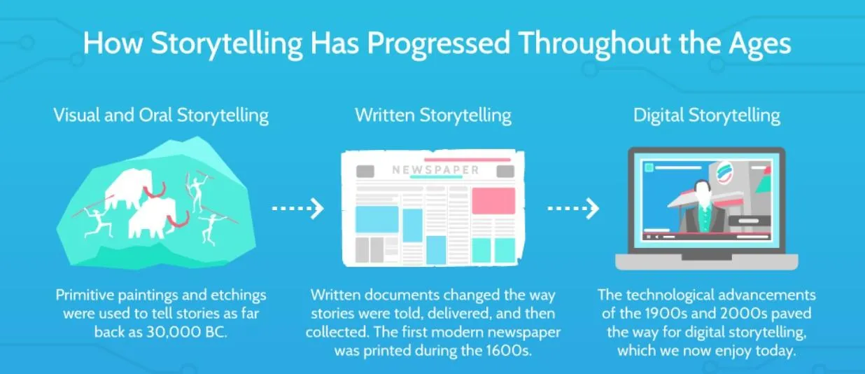 How story Telling progress through the ages?