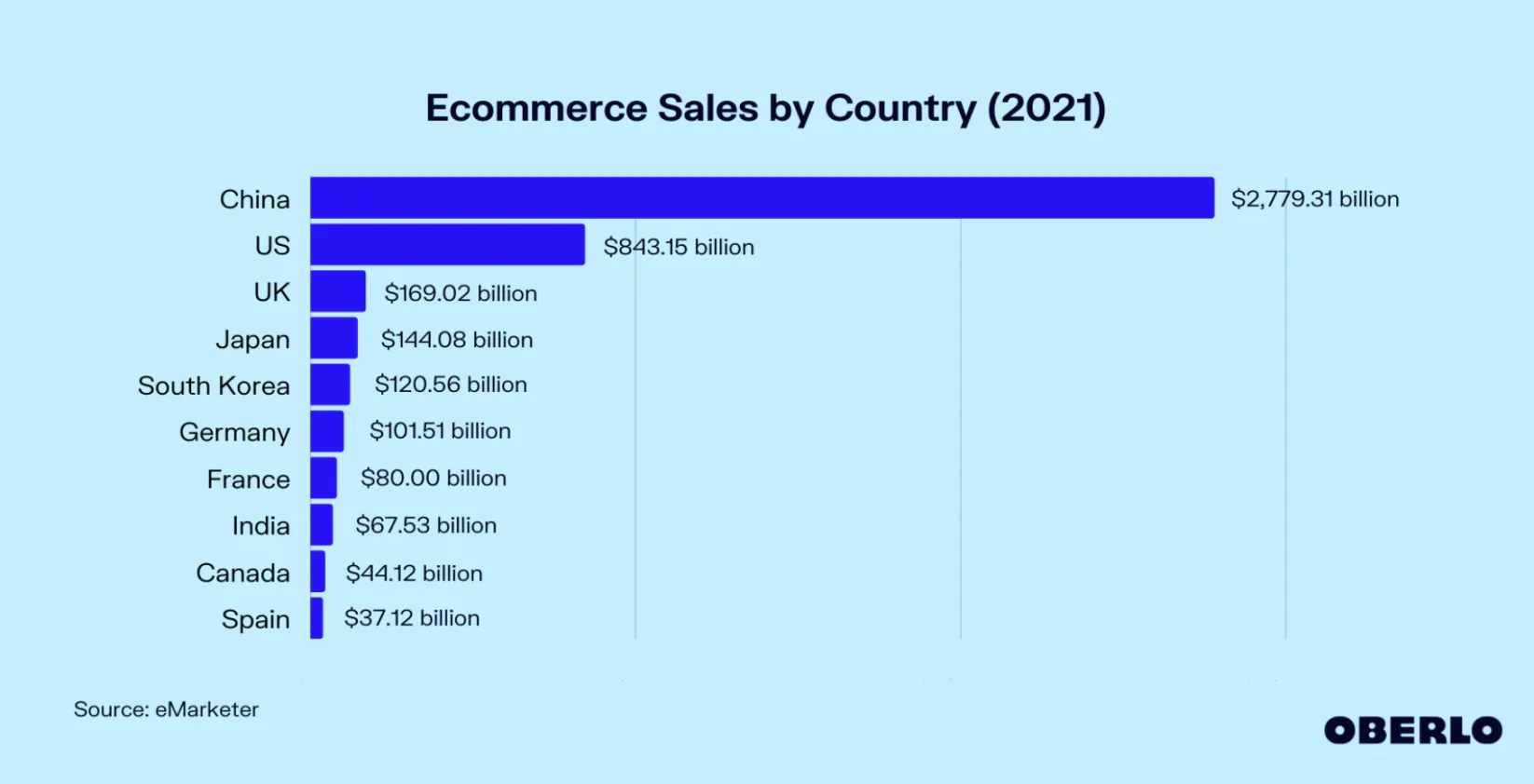 ecommerce statistics sales by country by orbelo.com