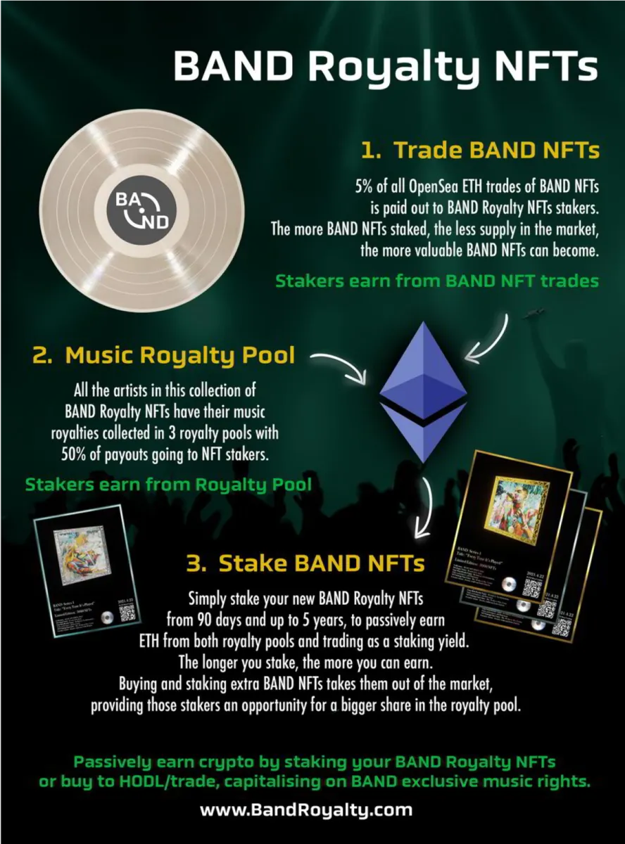 BAND Royalty NFTs - Music Royalties on the Ethereum Blockchain