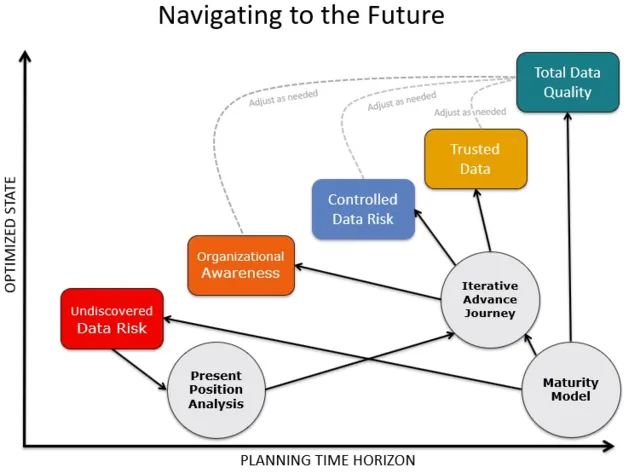 Navigating  to the Future model