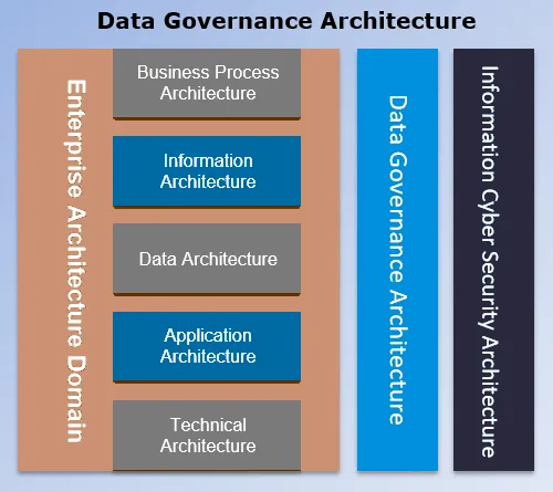 Data Governance Architecture schematic
