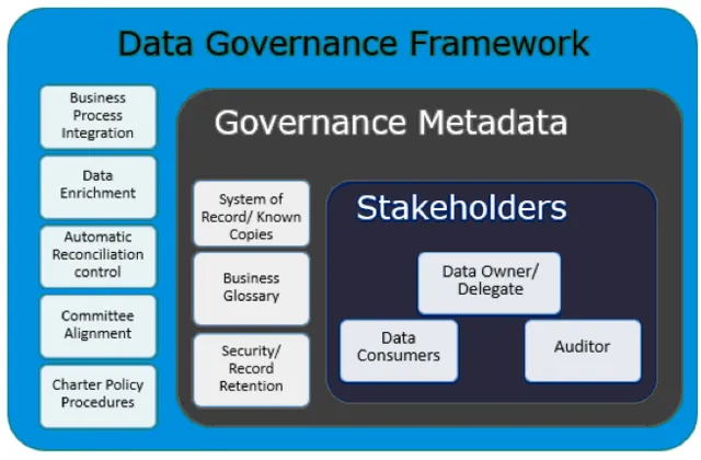 Data Governance Framework schematic 