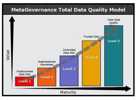 Total Data Quality Model Graph