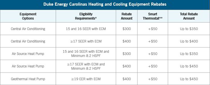 All Ways Heating And Air Heat Pump Rebate Duke