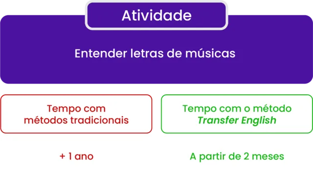 ELE TENTOU APRENDER INGLÊS POR MÉTODOS TRADICIONAIS