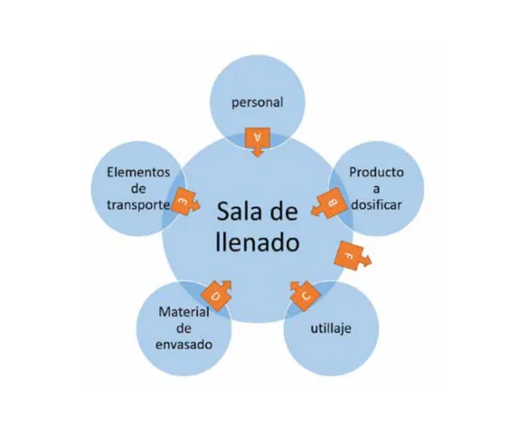 Que son las Salas blancas