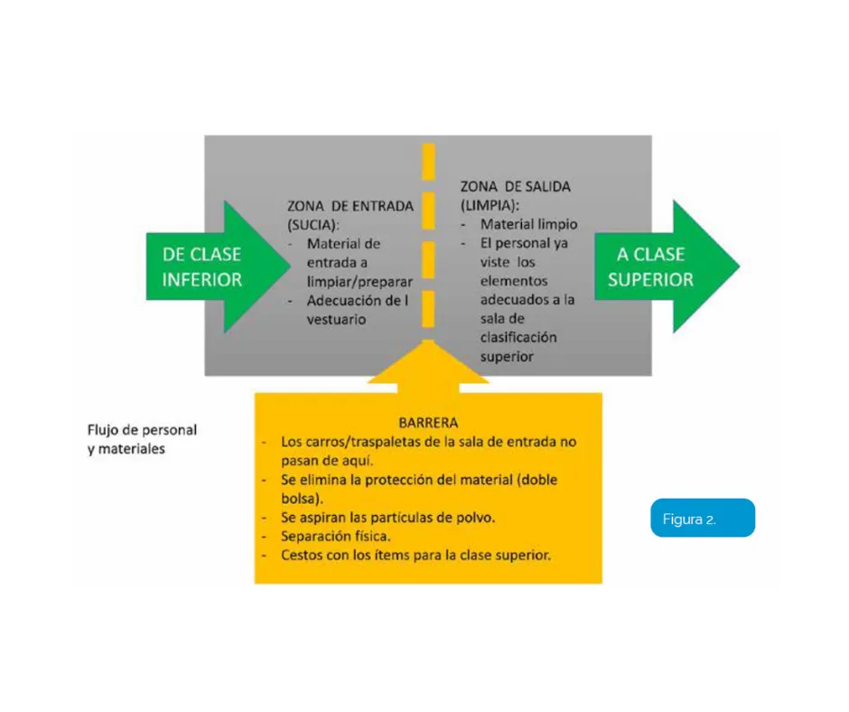 que son las salas blancas