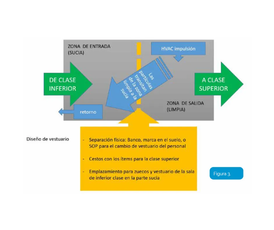 tipos de salas blancas