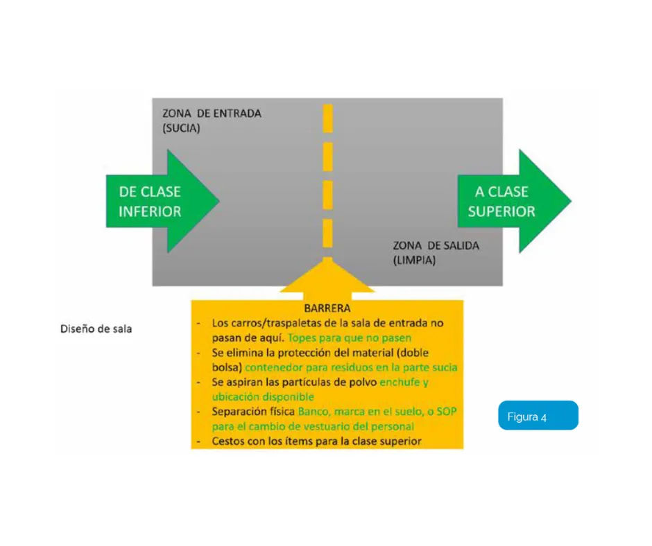Salas blancas laboratorio