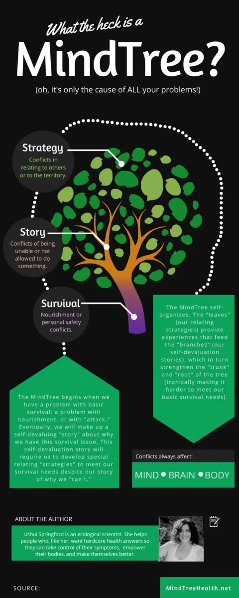 What the Heck is a MindTree? (Infographic)