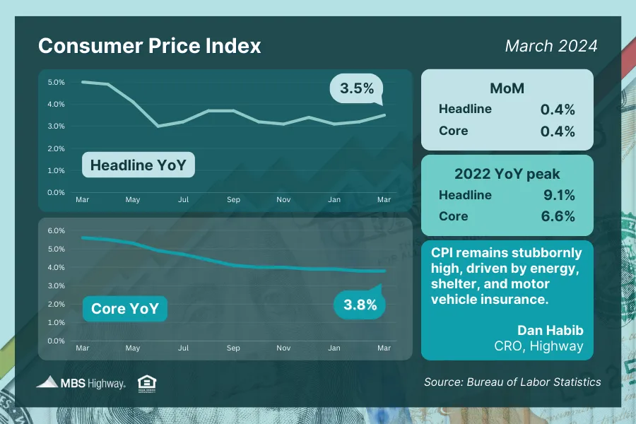 Consumer Price Index (March 2024)