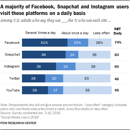 Snapchat Marketing