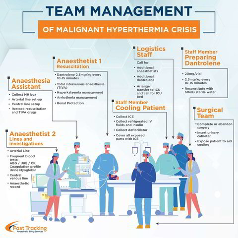 Malignant Hyperthermia Poster