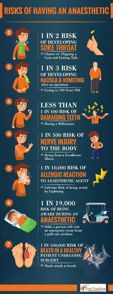 General anaesthesia risks