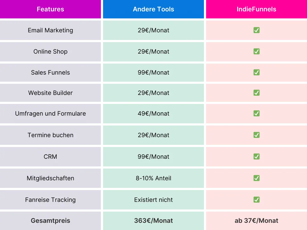 IndieFunnels Features