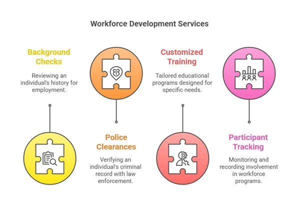 Wokforce Development Images Workforce Development