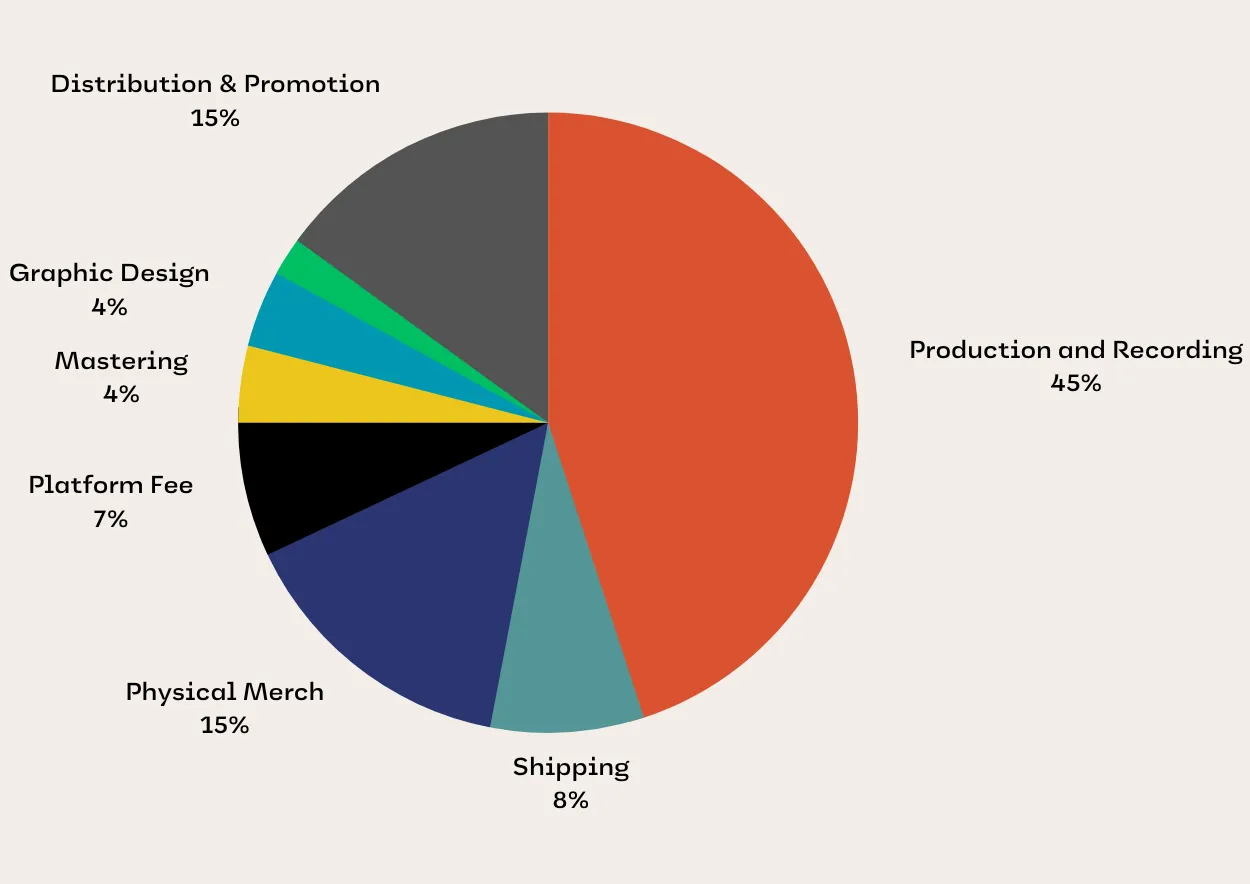 example breakdown of budgeting for a crowdfunding campaign for a musical project