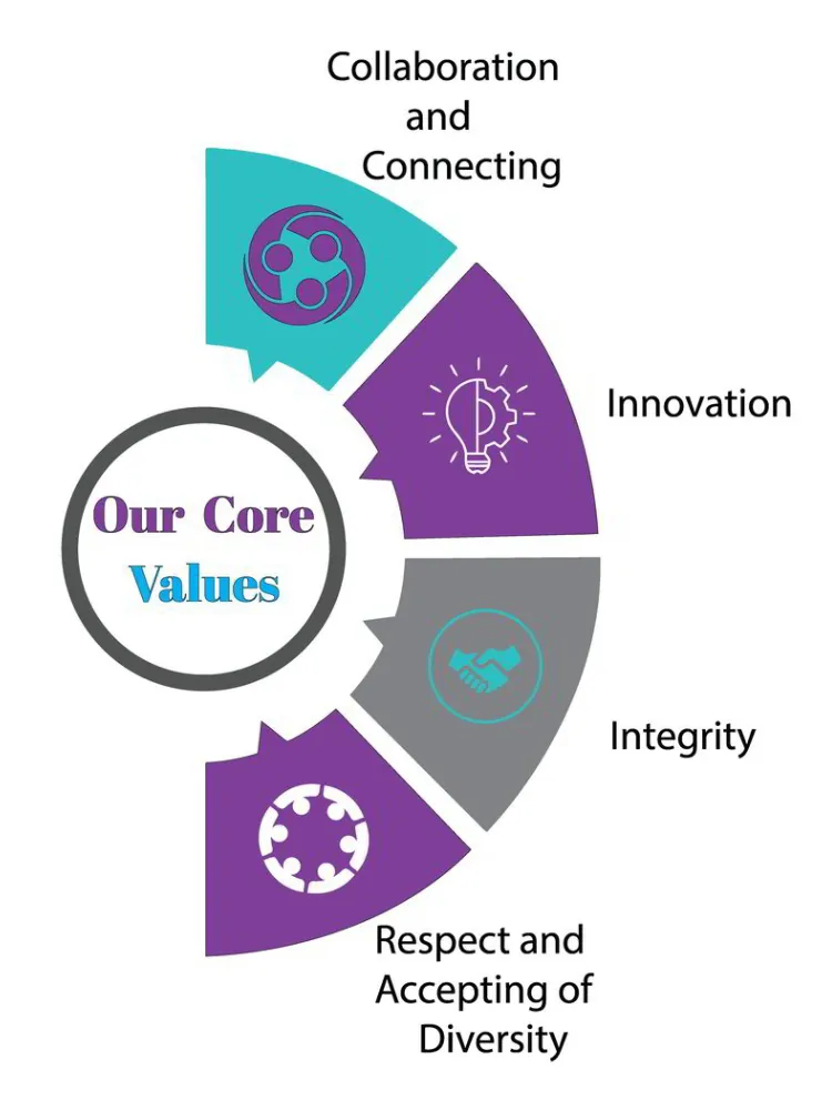 4 core values of Priscilla Kucer Consulting Solutions
