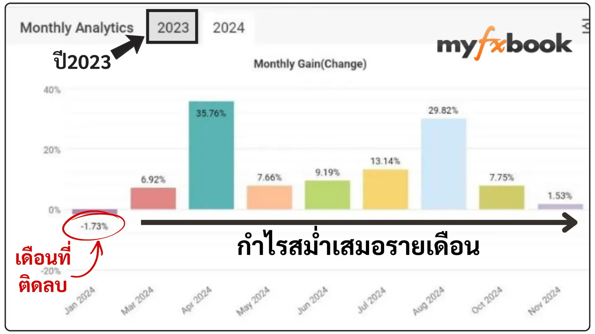 Myfxbook Monthly Analytics — ผลการเทรดรายเดือน ปี 2023