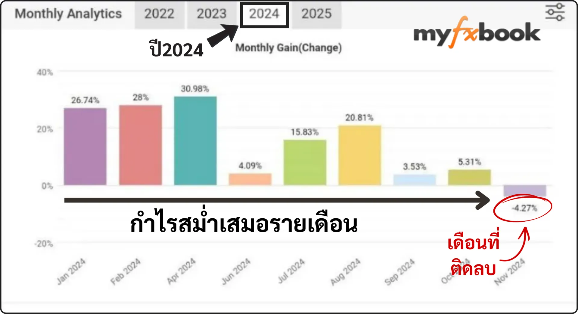 Myfxbook Monthly Analytics — ผลการเทรดรายเดือน ปี 2024