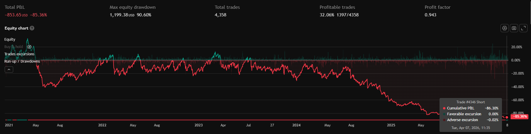 Equity Curve XAUUSD 2021-2026