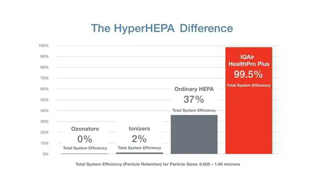 HyperHEPA Difference Chart