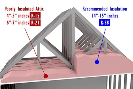 attic insulation R-values