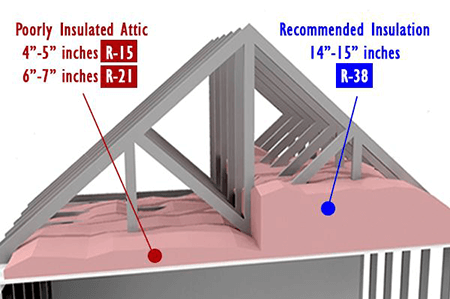 Attic Insulation Inspections And Services In North West Florida